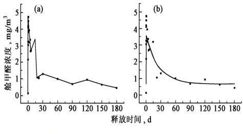 新风装修好后多久可以入住?新房甲醛存在多久
