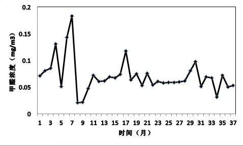 新风装修好后多久可以入住?新房甲醛存在多久