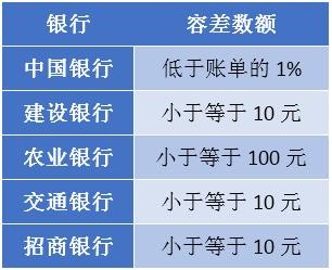 信用卡逾期 信用卡逾期