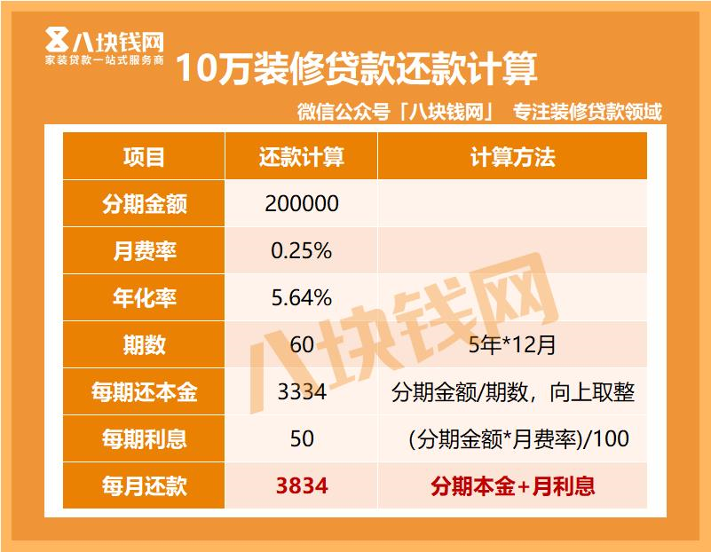 20万装修贷5年每月还多少?装修贷提前还款15万要交多少违约金? 20万装修贷5年每月还多少?装修贷提前还款15万要交多少违约金?