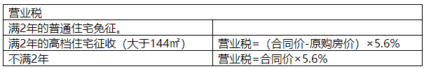 2022年交房要缴这些费用,新房和二手房差别居然这么大! 2022年交房要缴这些费用,新房和二手房差别居然这么大!
