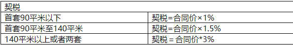 2022年交房要缴这些费用,新房和二手房差别居然这么大! 2022年交房要缴这些费用,新房和二手房差别居然这么大!