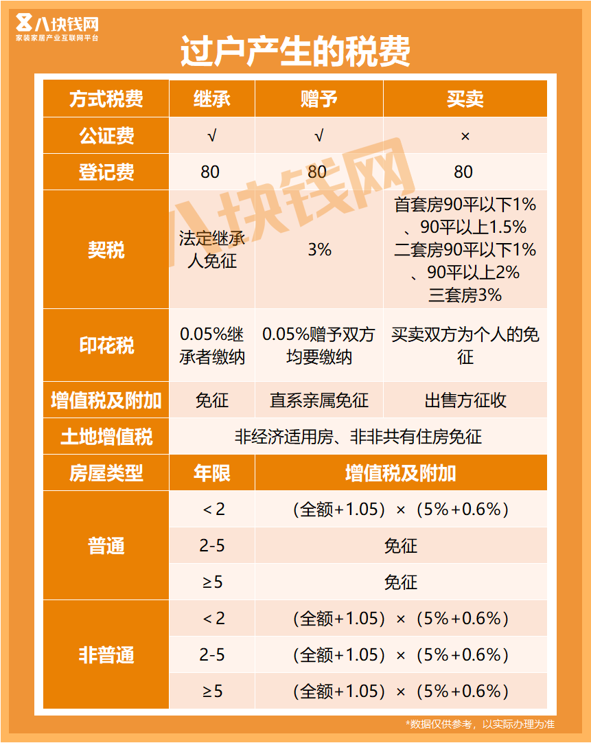 过户产生的税费