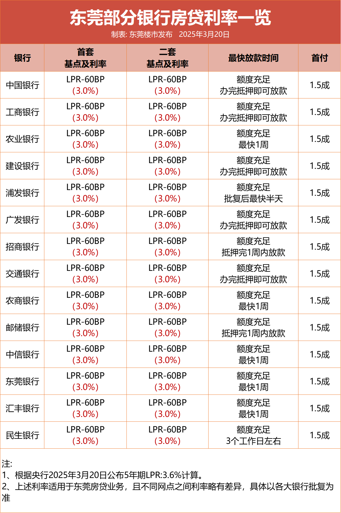 刚刚!央行公布3月最新LPR!事关房贷利率!深度解析! 刚刚!央行公布3月最新LPR!事关房贷利率!深度解析!