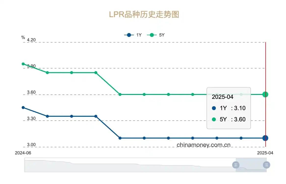 最新!LPR连续6个月“躺平”!房贷利率还有机会降吗?一文看懂你的钱袋子变化! 最新!LPR连续6个月“躺平”!房贷利率还有机会降吗?一文看懂你的钱袋子变化!